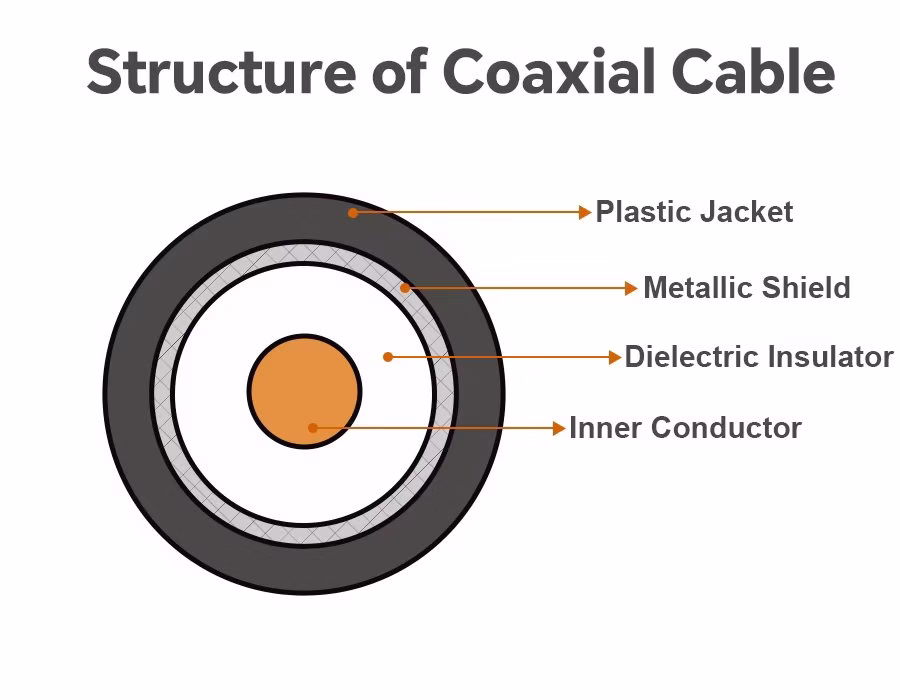 Structure of Coaxial Cable