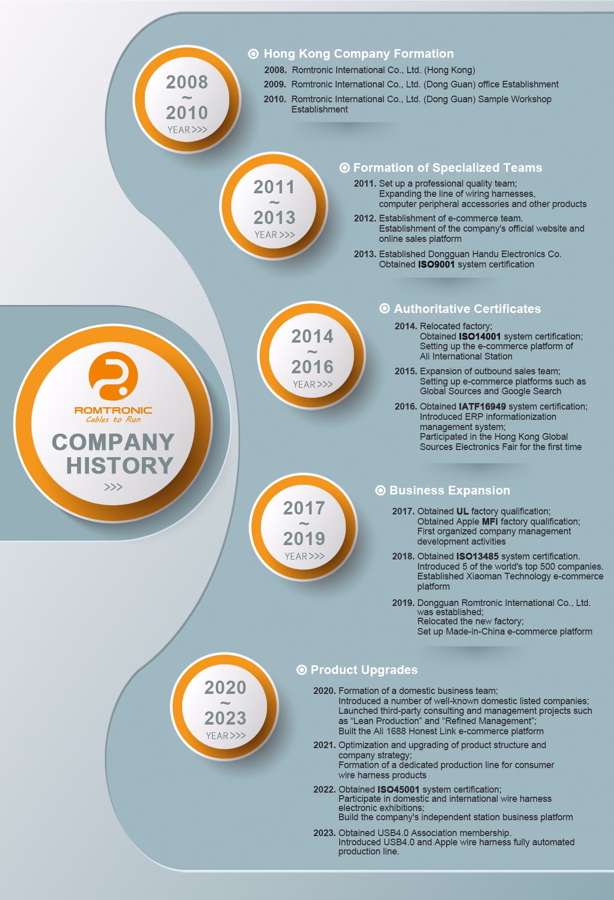 Romtronic's History Chart