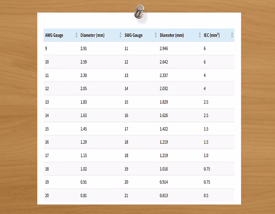 AWG, SWG and IEC Wire Gauge Comparison Table
