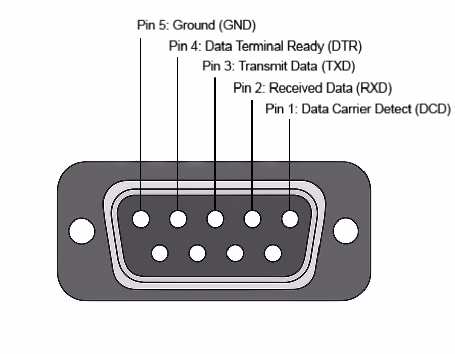 Standard female DB9 (9-pin) RS-232 connector pinout (DTE/PC side). Pin 3 is TX (Transmit), Pin 2 is RX (Receive), and Pin 5 is Ground.