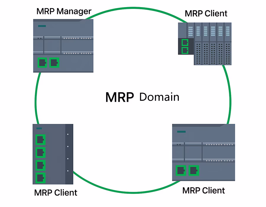 MRP single-ring network diagram