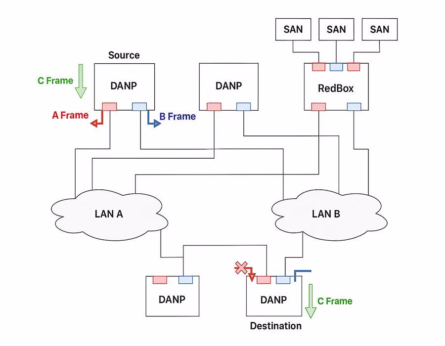 PRP dual-network harness with DAN P and RedBoxes