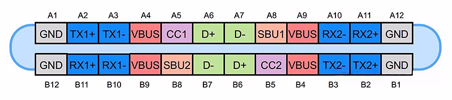 The USB-C port has a total of 24 pins and supports reversible plugging